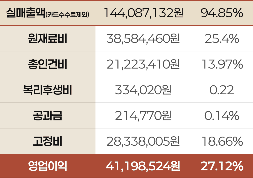 퓨전한식 정희 김포점 수익률 표