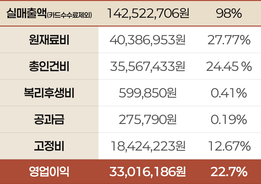 퓨전한식 정희 구의이스트폴점 수익률 표